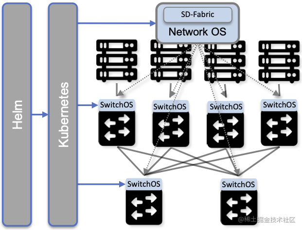 图1. 用于构建云的示例构建块组件，包括商品服务器和交换机，通过叶脊交换结构互连。