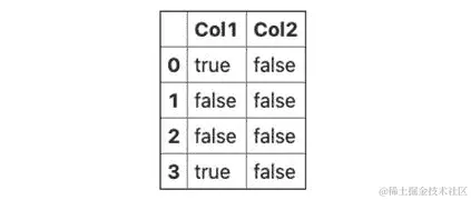 图 3.44 - DataFrame 和 Series 之间的逻辑操作