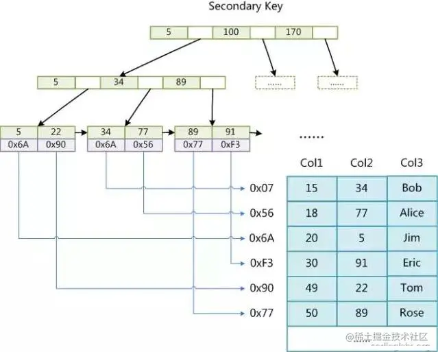 Java高级编程——MySQL索引实现及优化原理解析