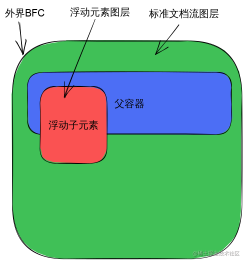 containe-internal-floats-demo-1.svg