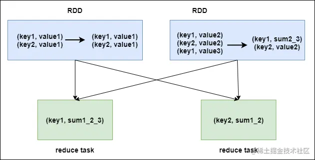 图2：reduceByKey原理