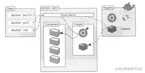 docker 架构图