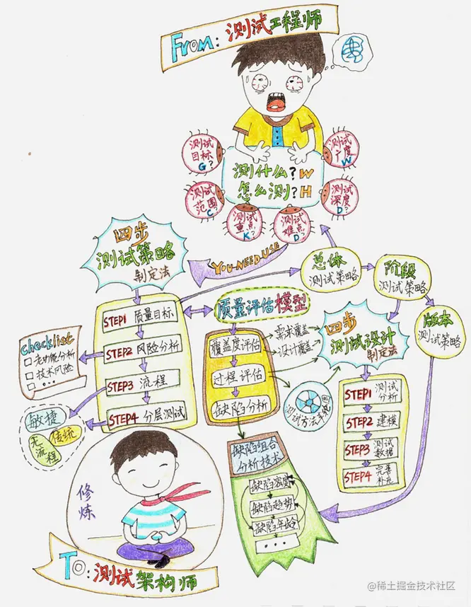 10年测试结晶：《测试架构师修炼之道：测试工程师到测试架构师》