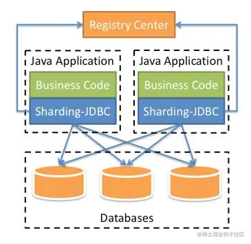 ShardingSphere-JDBC入门教程