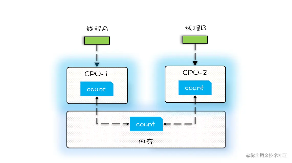                              变量 count 在 CPU 缓存和内存的分布图