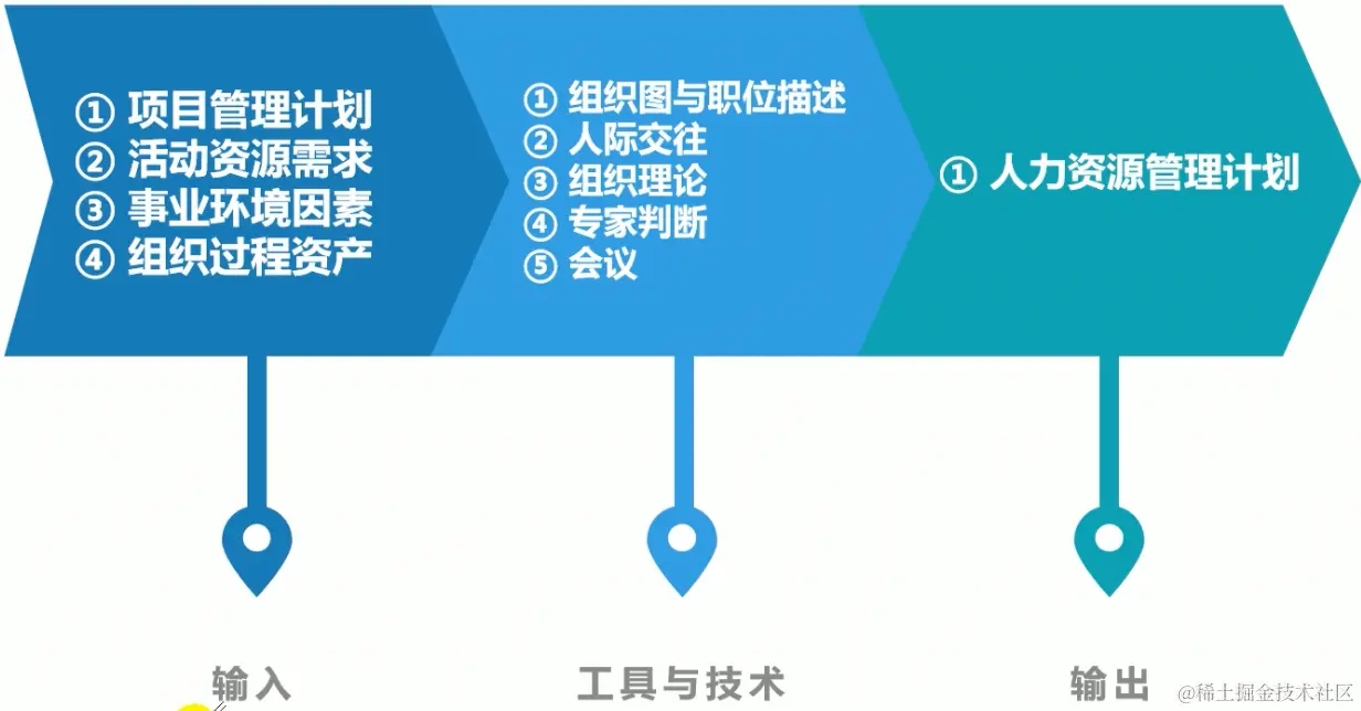 规划人力资源管理的ITO