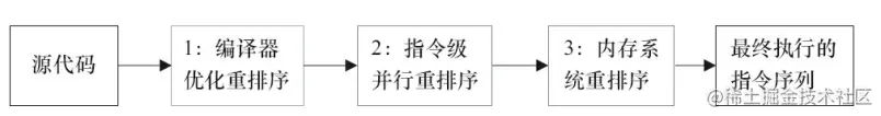 从源码到最终执行的指令序列的示意图