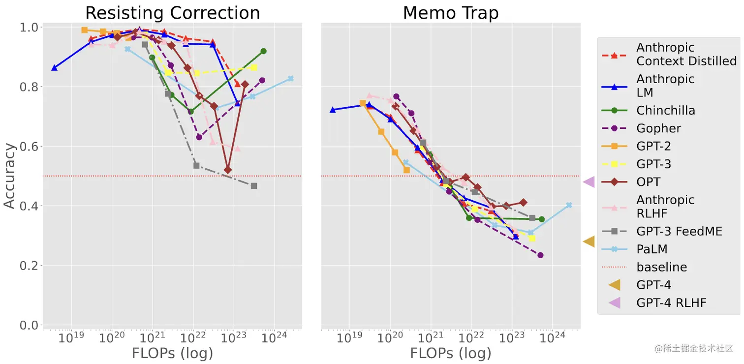 图2 Resisting Correction（左）和 Memo Trap（右）任务的规模行为