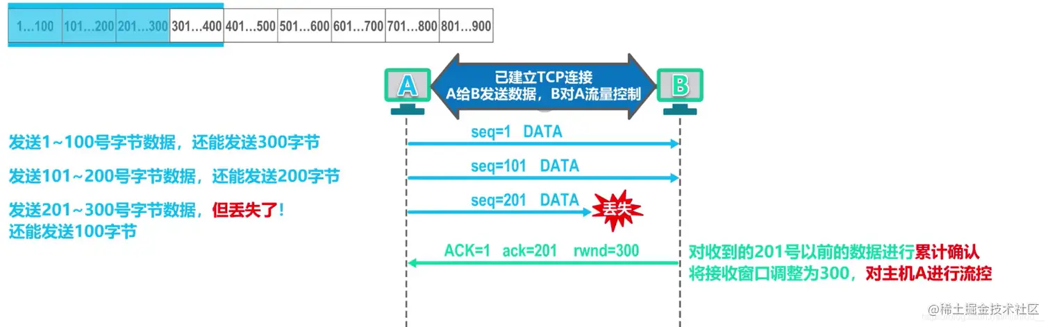 流量控制发送第一步