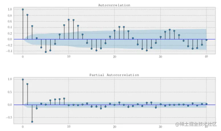 An example ACF and PACF plot in time-series