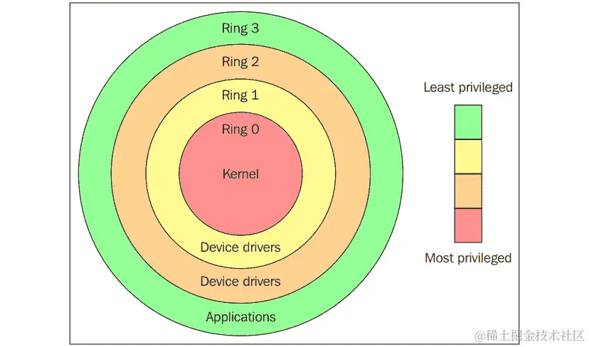 图 2.3 – 保护环（来源：https://en.wikipedia.org/wiki/Protection_ring）