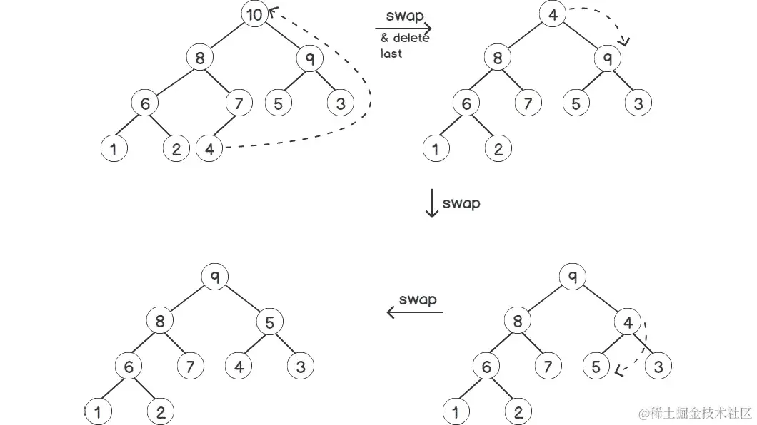图 2.17：删除堆中的一个元素