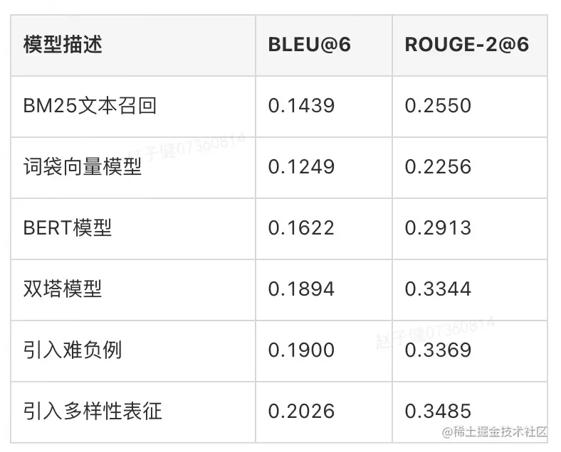 表1 召回模块指标