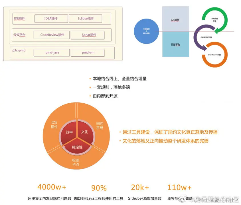 代码质量 - 规约检测 P3C [7]