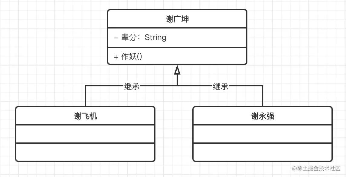 UML类图，继承关系