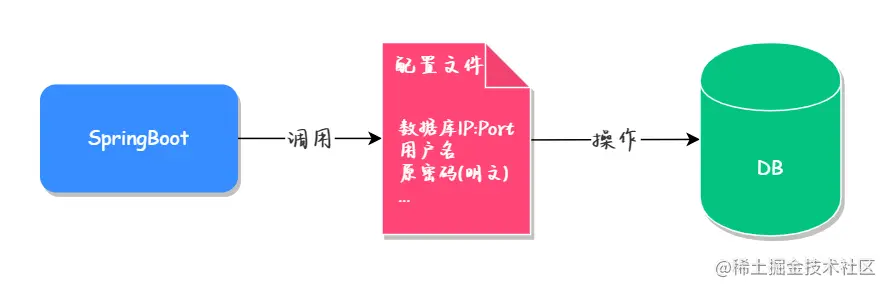 阿里巴巴Druid，轻松实现MySQL数据库连接加密！