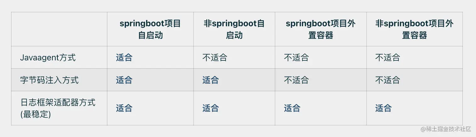 项目环境兼容对比