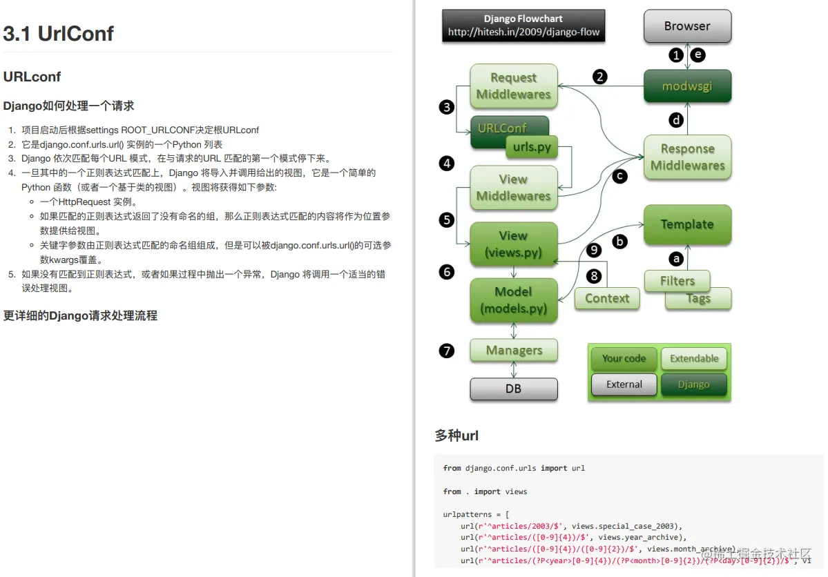 看了这篇文章，就别再说你不懂Django！建议收藏