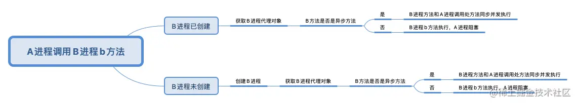 A进程调用B进程b方法