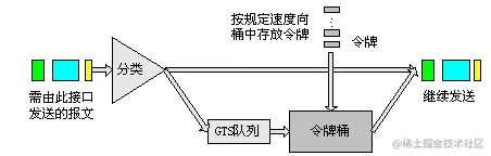 图10 GTS处理过程示意图