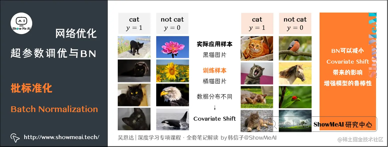 批标准化 Batch Normalization