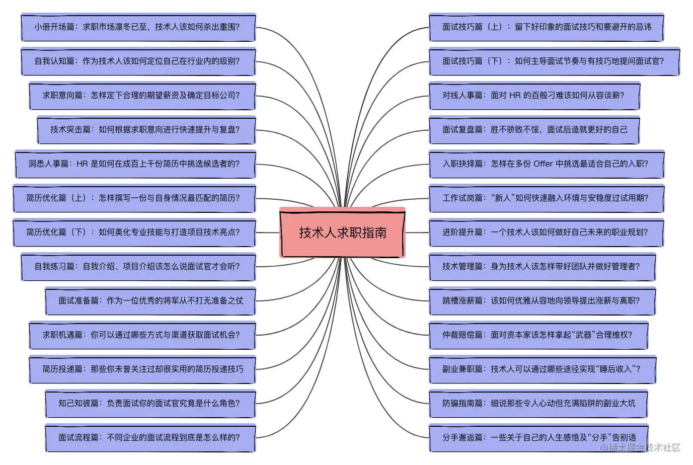 内容规划