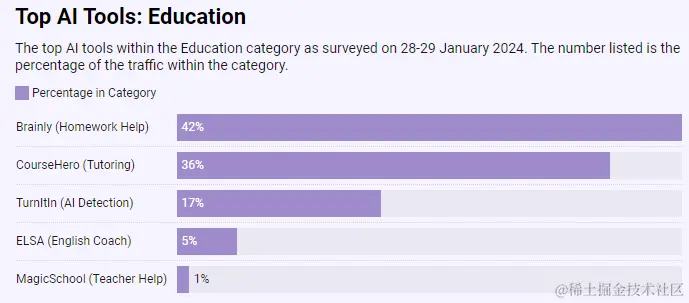 Top AI Tools: Education