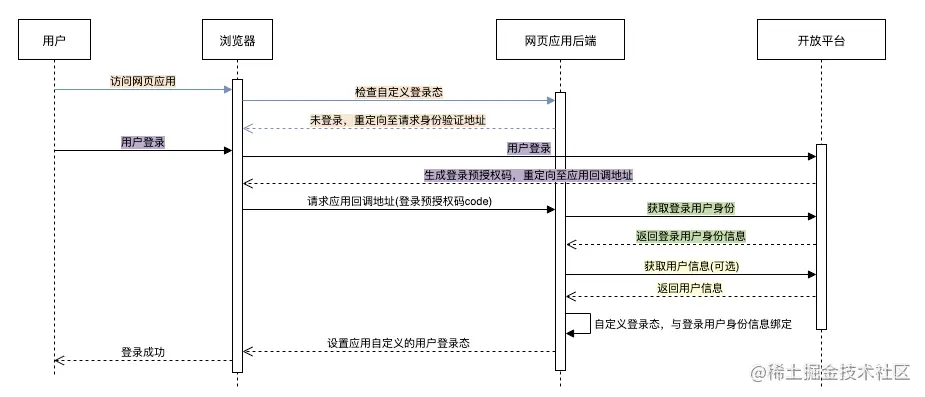 浏览器内网页登录