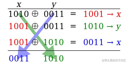 How to swap two numbers without using temporary variable in Java?