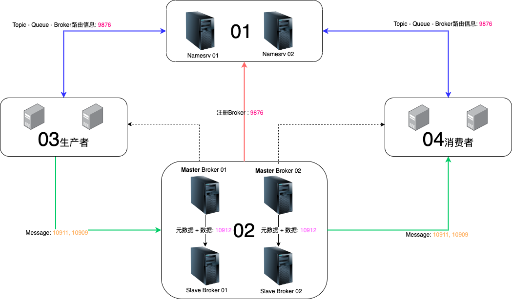 RocketMQ 5.0 vs 4.9.X 图解架构对比