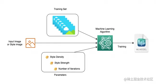 ML 模型创建流程图
