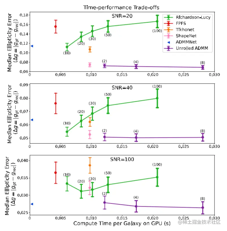 不同 SNR 下时间-性能权衡