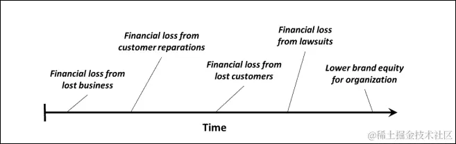 软件质量的企业价值