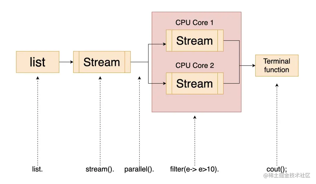 并行Stream与Spring事务相遇？不是冤家不聚头