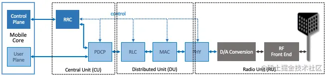 图55. Split-RAN处理流水线分割为中央单元(CU)，分布式单元(DU)和无线电单元(RU)。