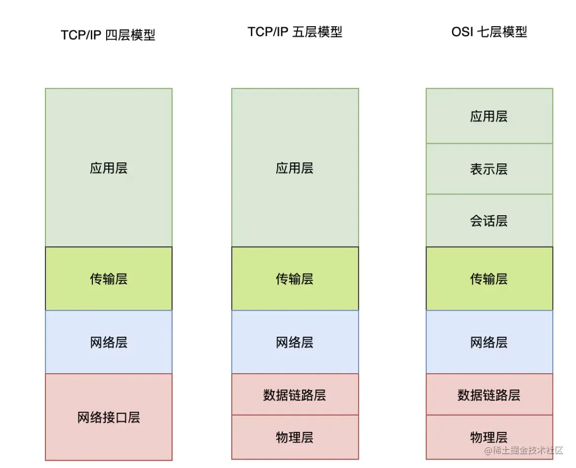 一篇文章，只用看三遍，终生不忘网络分层