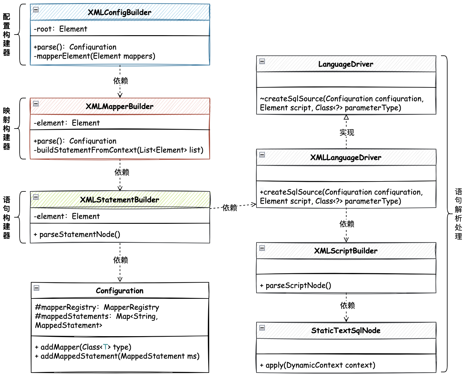 圖 9-3 XML 語句解析構建器，核心邏輯類關係