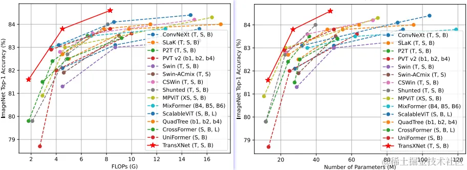 Comparison of Top-1 accuracy on ImageNet-1K with recent SOTA methods