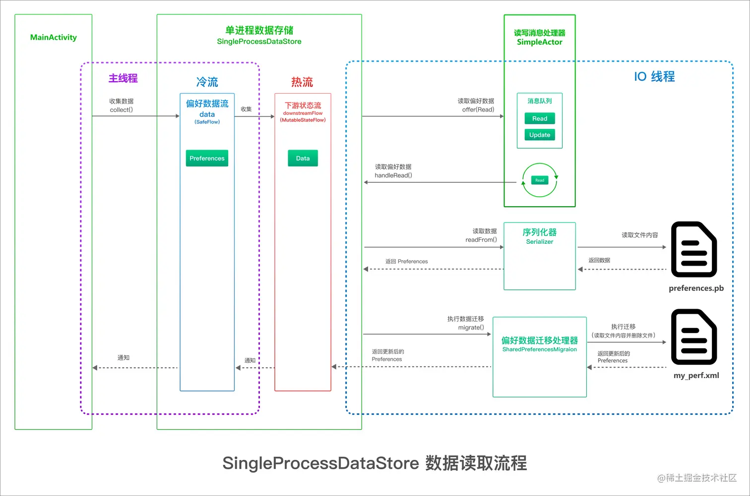 SingleProcessDataStore+数据读取流程.png