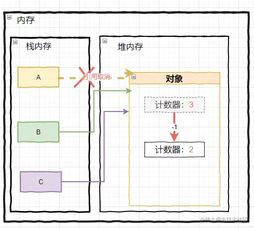 取消引用对象计数器会减1