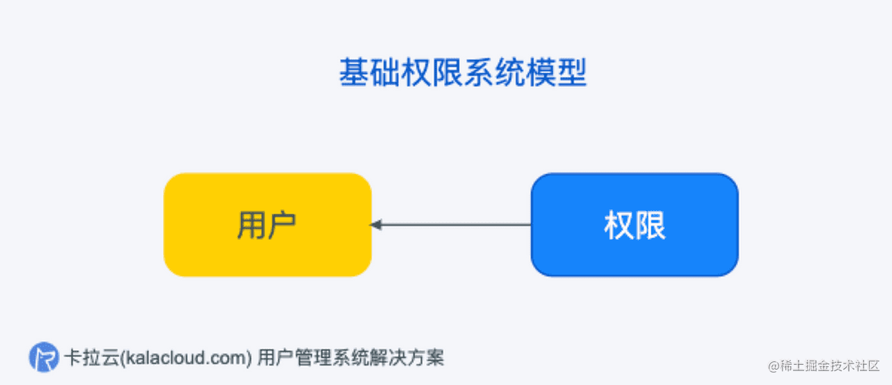 User management system - User rights design from entry to mastery ...