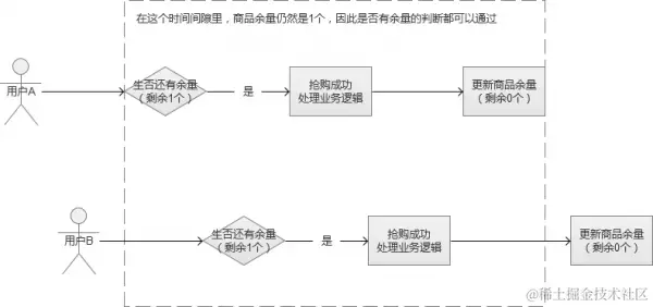 Web系统大规模并发——电商秒杀与抢购 - 徐汉彬Hansion - 技术行者