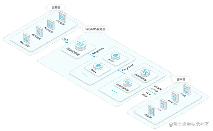 视频监控如何实现多设备平台到省应急智慧中心播放的场景需求？