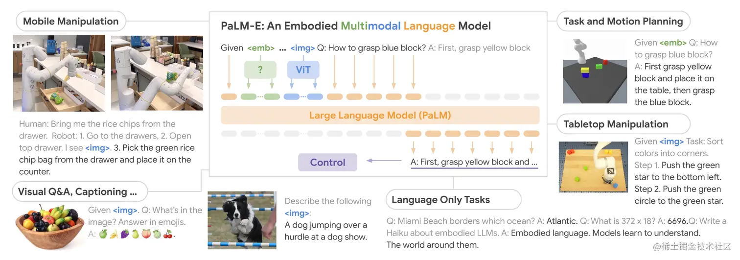 PaLM-E 将传感器与文本输入结合，建立语言和感知连结