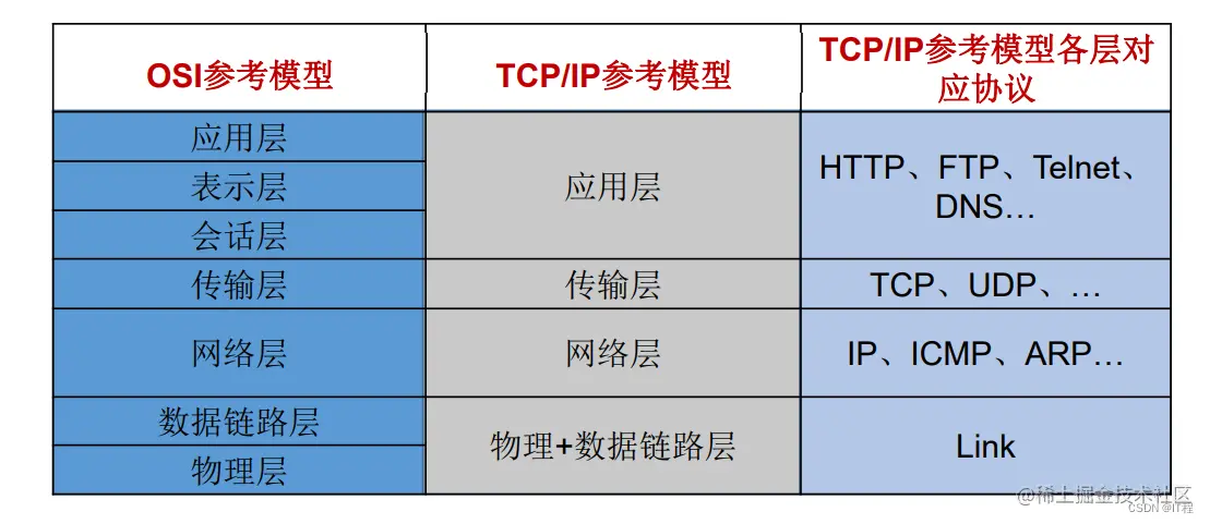 网络通信协议模型图