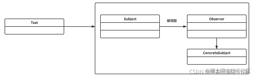 Object behavior Pattern 】 Twenty-three days of playing with design ...