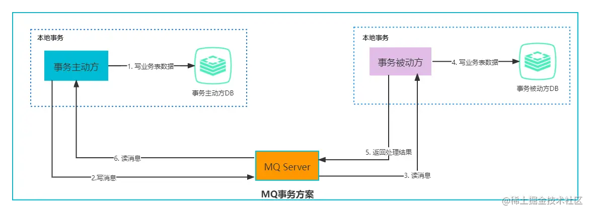 MQ事务方案