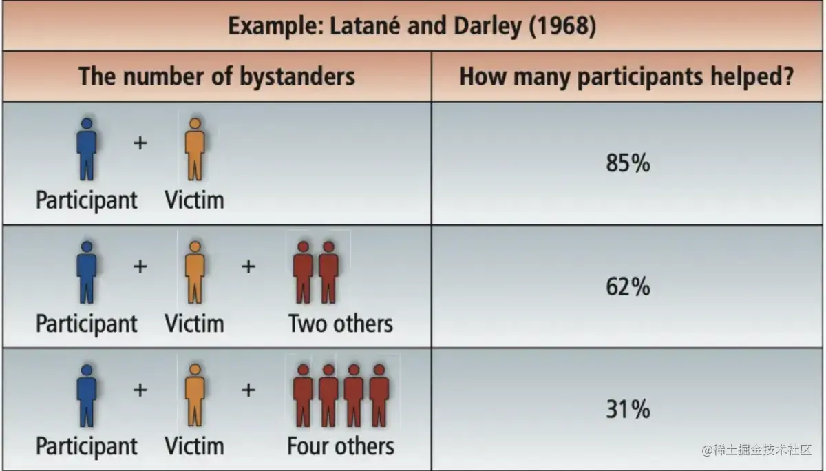 图：当周围没有旁观者，受试者施救的概率会达到85%
