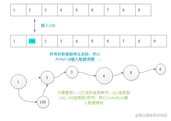 集合框架系列教材（十三）- 关系与区别- ArrayList和LinkedList的区别详解
