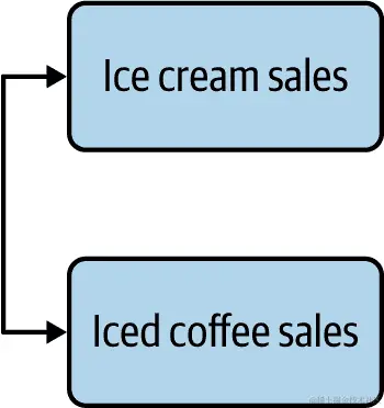 具有未知联合原因的叉路
